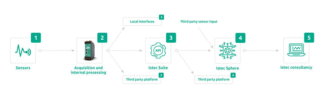 Istec VibSys vibration monitoring system