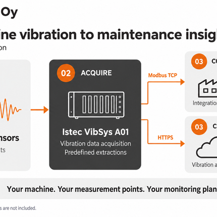 MK-Controls orange and grey VibSys A01 diagram: IEPE sensors, acquisition, Modbus TCP and Istec Sphere via HTTPS.