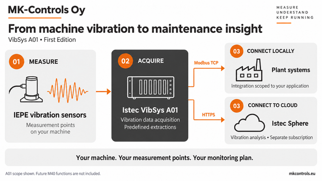 MK-Controls orange and grey VibSys A01 diagram: IEPE sensors, acquisition, Modbus TCP and Istec Sphere via HTTPS.